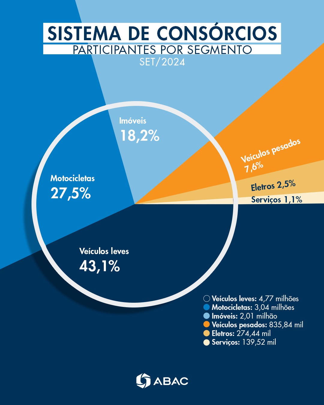 Consórcio supera 11 milhões de participantes